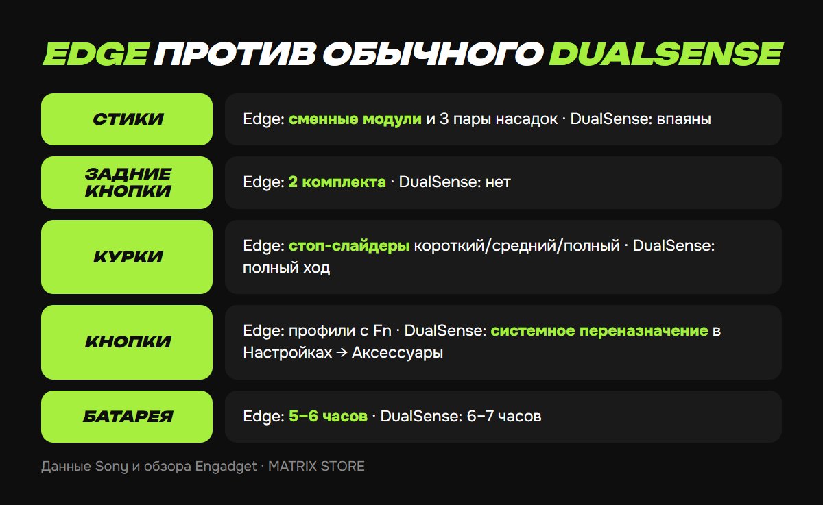 DualSense Edge против обычного DualSense