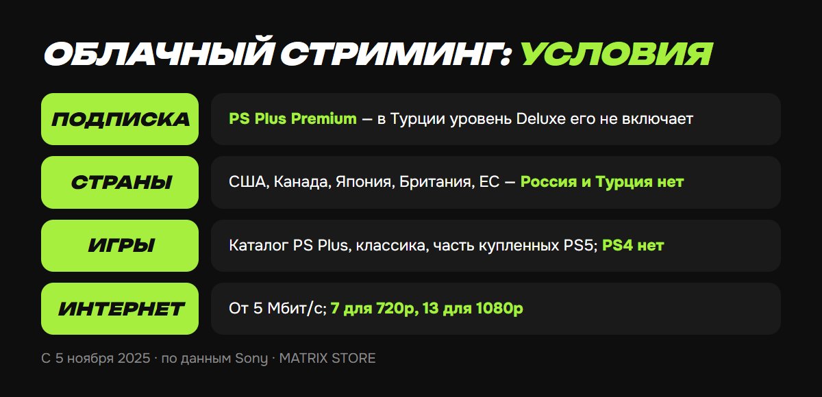 Облачный стриминг PS Portal: условия